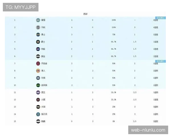 NBA媒体关注各队夺冠赔率，雷霆领跑榜单