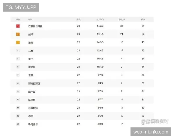 数据分析：2026年3月法甲联赛场均进球数较去年同期下降0.2球
